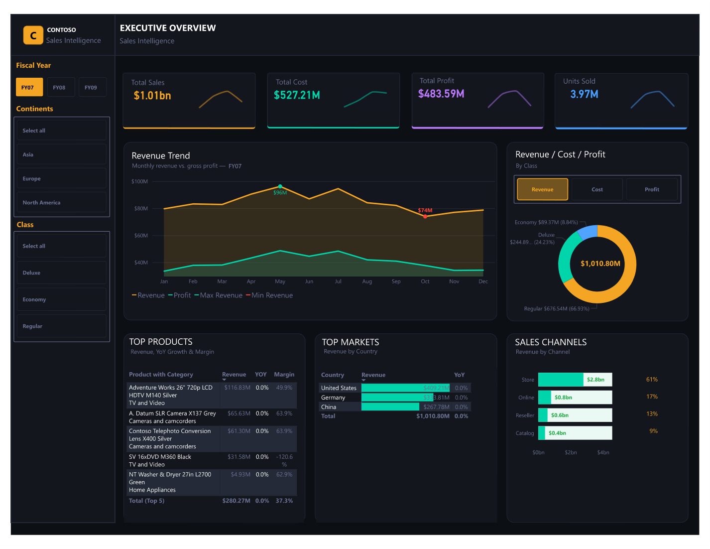 Contoso Sales Intelligence dashboard preview