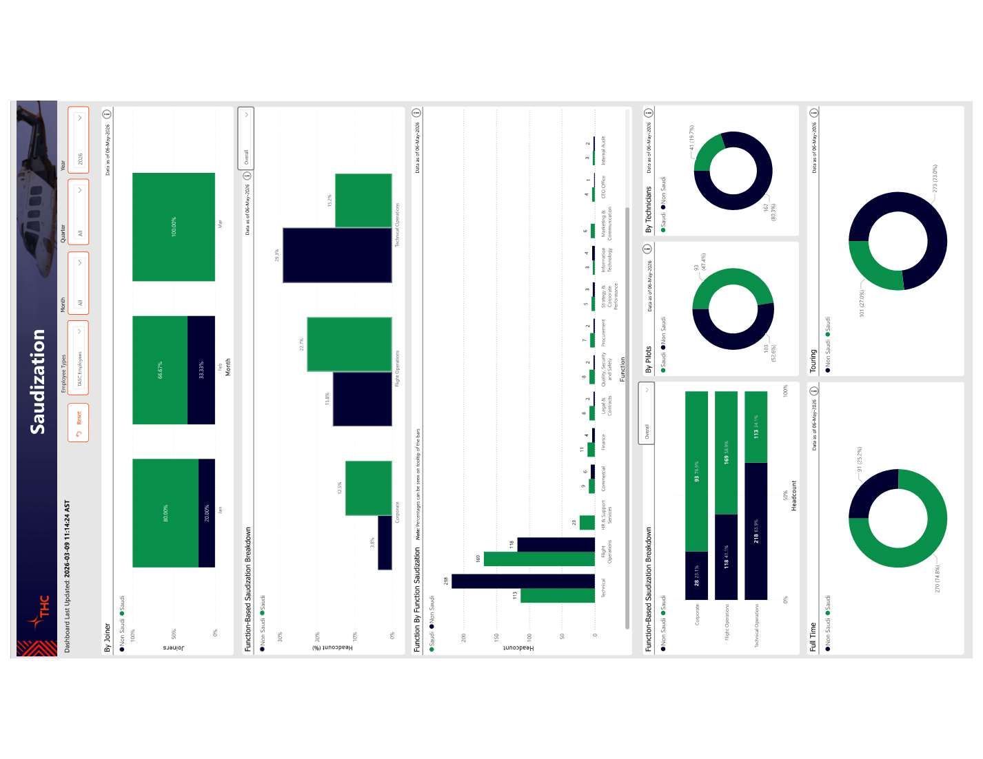 Attrition Analysis page