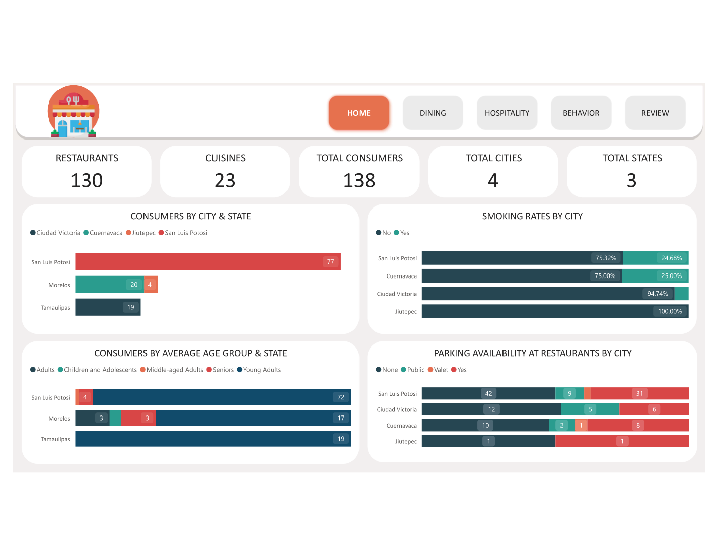 Restaurant Ratings Analysis dashboard preview