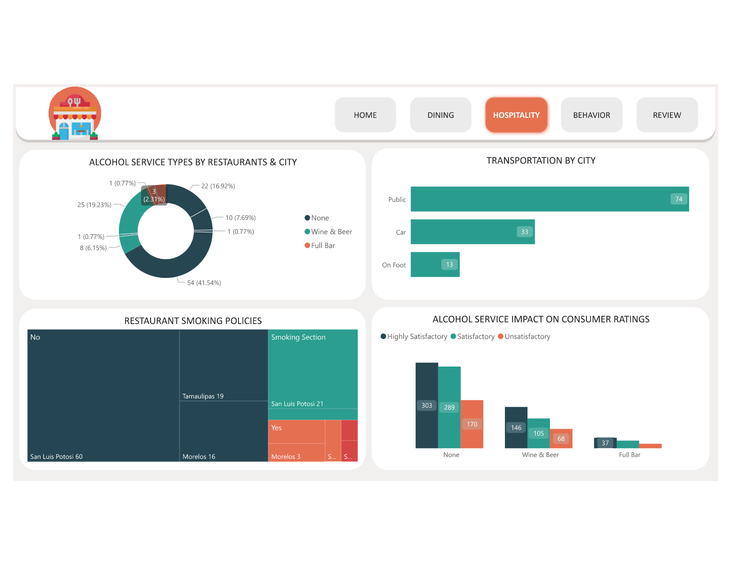 Consumer Analysis page