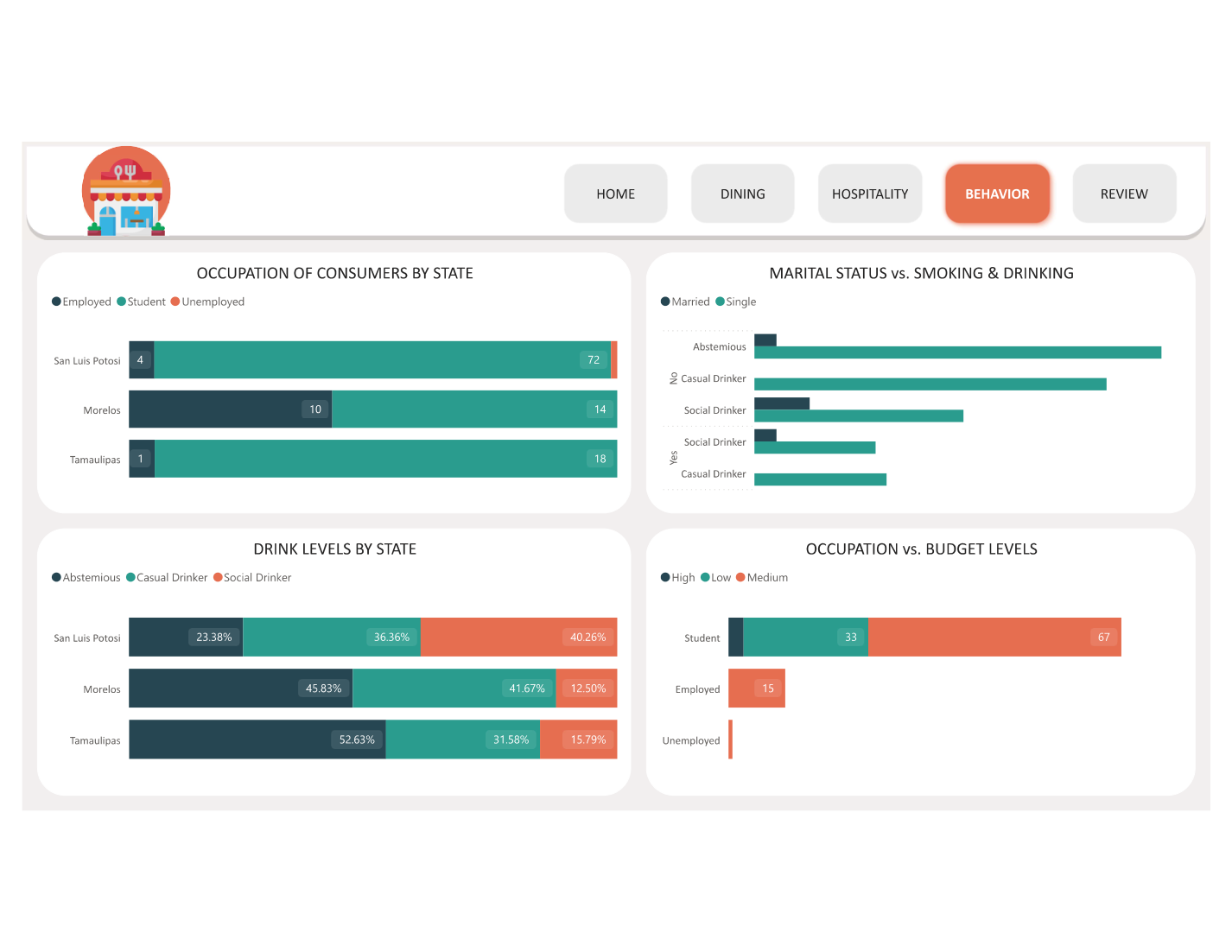 Cuisine Insights page
