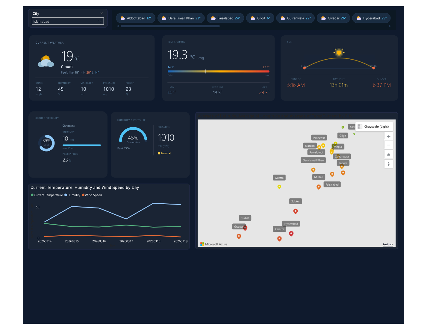 Weather Analytics Dashboard preview